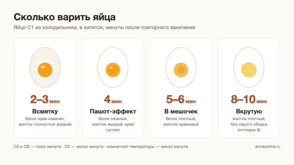 Сколько варить яйца: всмятку 2–3 минуты, пашот-эффект 4, в мешочек 5–6, вкрутую 8–10